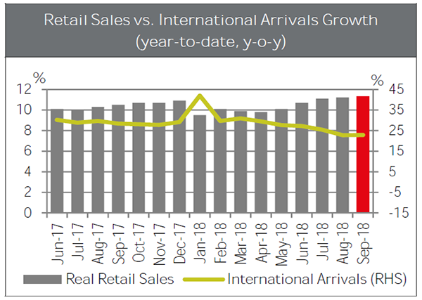 Retail-sales-and-international-arrivals